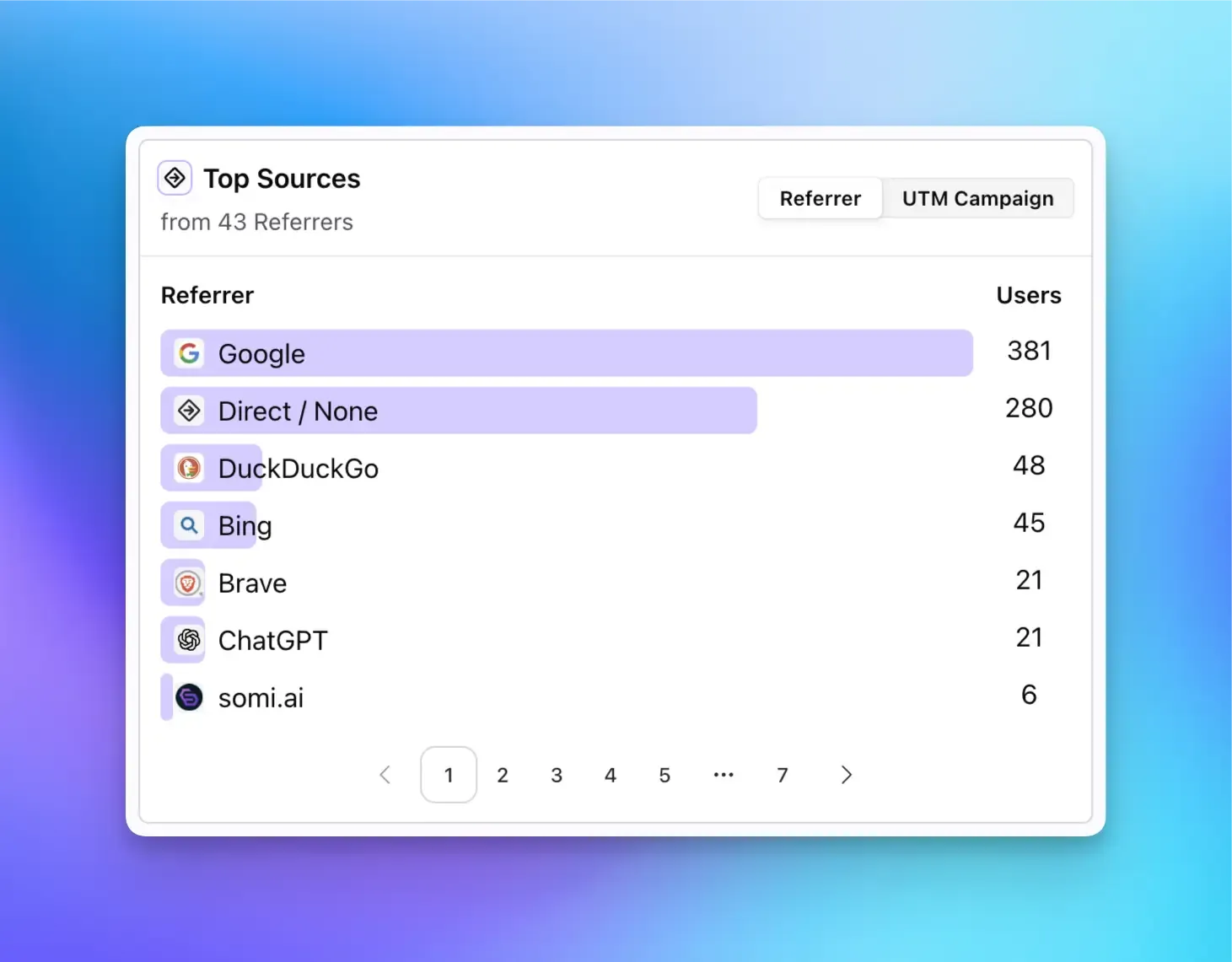 Screenshot of Top Sources Card in the Vemetric Dashboard