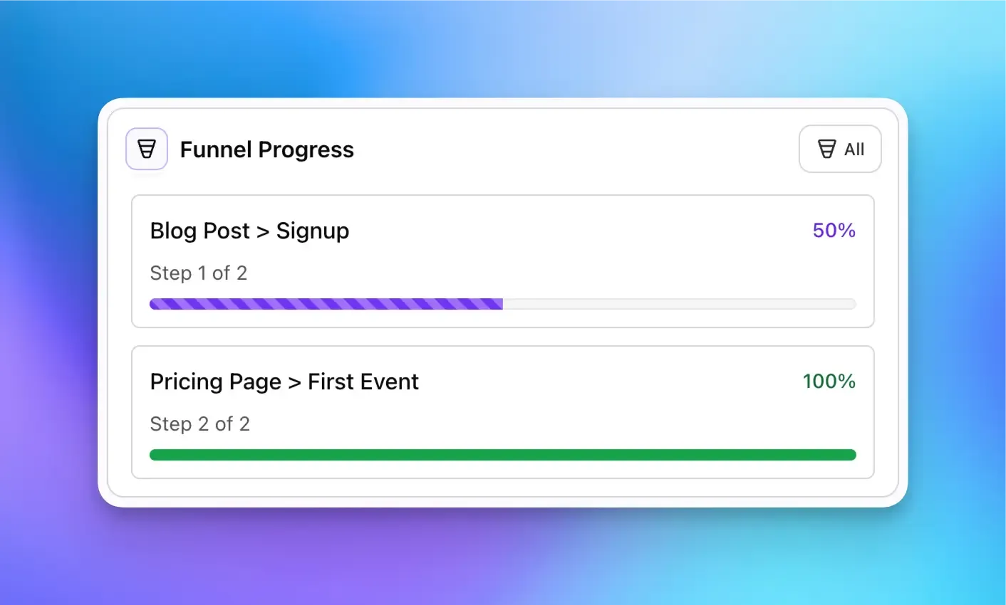 Screenshot of the Funnel Progress of a specific user